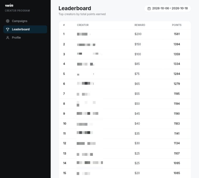 A screenshot of a '1win Creator Program' Leaderboard showing the top 15 creators by total points earned between October 6-18, 2026, with blurred identifiers, rewards ranging from $200 down to $20, and points from 1581 to 1085.