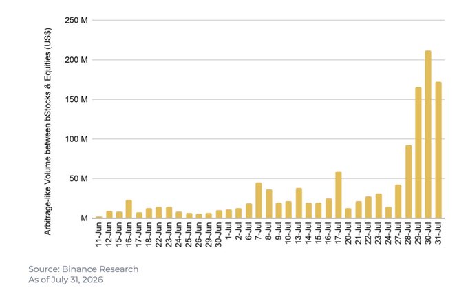 A bar chart titled with "Arbitrage-like Volume between bStocks & Equities (US$)" from June 11 to July 31, showing a dramatic spike in late July reaching over 200M, sourced from Binance Research as of July 31, 2026.