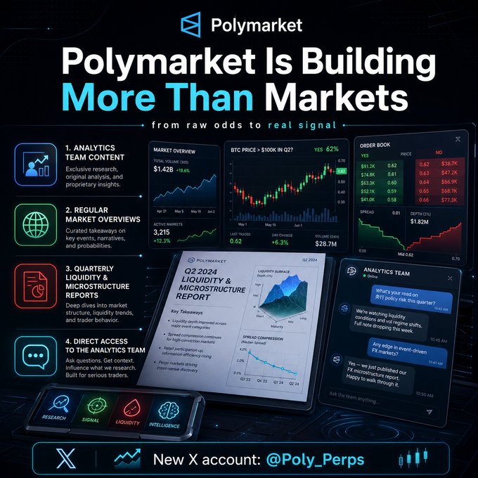 A promotional graphic for Polymarket titled 'Polymarket Is Building More Than Markets' highlighting four services: Analytics Team Content, Regular Market Overviews, Quarterly Liquidity & Microstructure Reports, and Direct Access to the Analytics Team, displaying Bitcoin price charts and order books.
