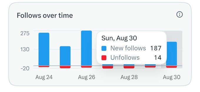 A bar chart titled 'Follows over time' showing daily social media follower changes from Aug 24-30, with the tooltip highlighting Aug 30 having 187 new follows and 14 unfollows.