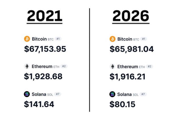 A comparison chart showing cryptocurrency prices in 2021 vs 2026: Bitcoin at $67,153.95 vs $65,981.04, Ethereum at $1,928.68 vs $1,916.21, and Solana at $141.64 vs $80.15.