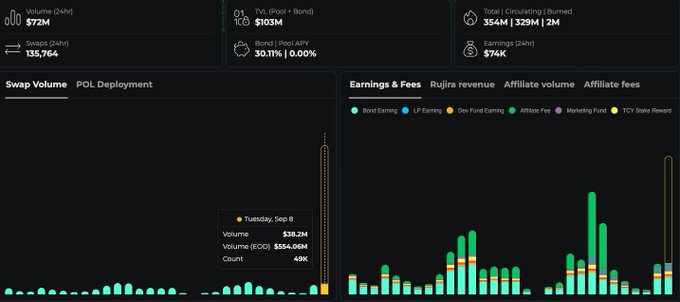 A THORChain analytics dashboard shows $72M in swap volume, $103M TVL (iPod + Bond), and a record 135,764 daily swaps, with the Swap Volume chart highlighting Tuesday, Sep 8 hitting $138.2M and 49K transactions—visually reinforcing the post's claim of another $500M+ day for the resilient THORChain and Rujira ecosystem.