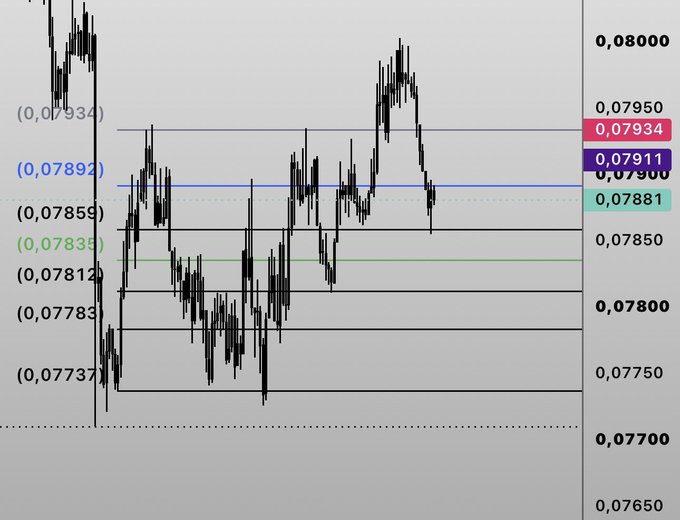 A financial trading chart with candlesticks and horizontal support/resistance lines, with price levels marked from 0.07650 to 0.08000.