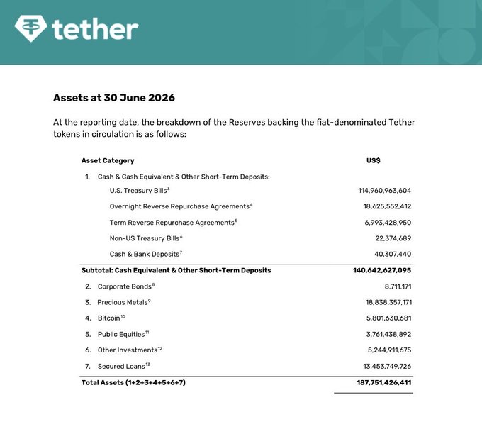 A Tether financial document showing 'Assets at 30 June 2026' with a breakdown of reserves totaling 187,751,426,411 US$.