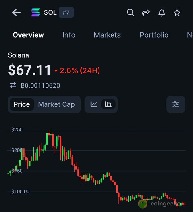 "The $SOL stock is falling rapidly while the price of Ether (ETH) has been rising, suggesting that this particular market is currently experiencing a bear market situation."