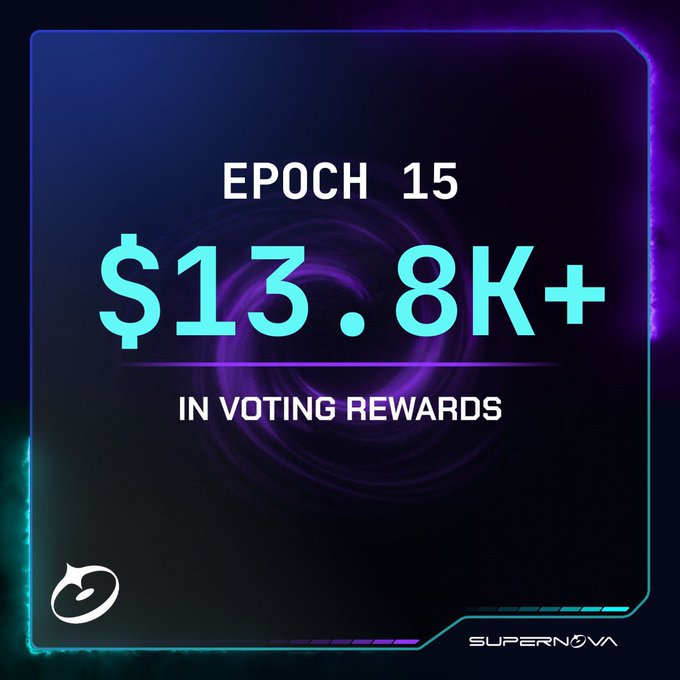 The image shows a dark blue-colored square frame against a black background. The title "Epoch 15" is displayed at the top of the frame, along with the numbers $13,800++ + in white text below it. In the bottom right corner, there's an arrow pointing towards the post that includes the message "Another week, more rewards Epoch 15 comes with $13,800+ in rewards for veNOVA holders". The combination of colors and text helps to draw attention to this particular post related to the Epoch series.