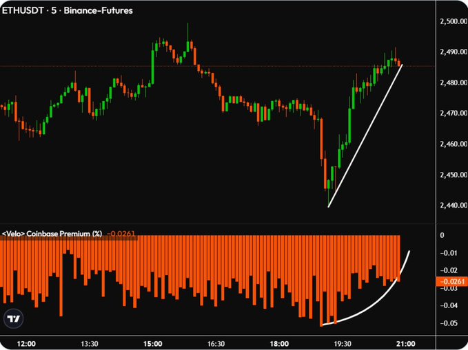 A dark-themed ETHUSDT 5-minute Binance Futures candlestick chart shows a sharp price decline and recovery, with a Coinbase premium indicator below reading approximately -0.0261% and an upward trend line.