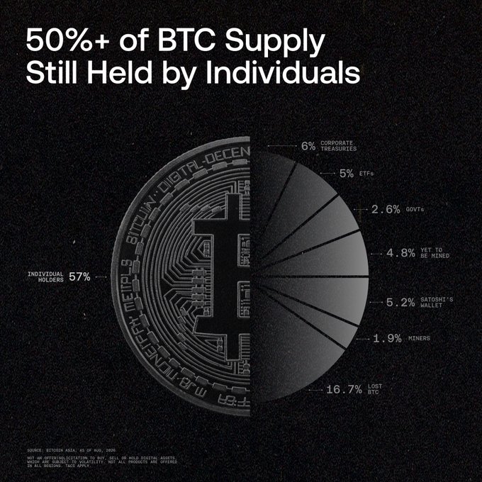 The image is a pie chart titled "50%+ of BTC Supply Still Held by Individuals," showing that 57% of Bitcoin remains in the hands of individual holders, with other segments including lost BTC (16.7%), corporate treasuries (6%), ETFs (5%), Satoshi's wallet (5.2%), unmined supply (4.8%), governments (2.6%), and miners (1.9%). The post "This is YOU" ties to the chart by emphasizing that the majority of BTC supply still belongs to everyday individual holders, not institutions.