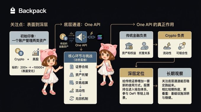 An infographic titled 'Backpack' explains crypto and stock investments, featuring an anime-style mascot character and Chinese text about 'One API', traditional finance burdens, crypto burdens, and key challenges.