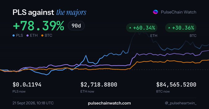 A PulseChain Watch chart showing PLS against the majors with +78.39% growth over 90 days, compared to ETH (+60.34%) and BTC (+30.36%), with prices dated 21 Sept 2026.