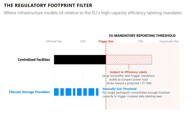 The image, titled "The Regulatory Footprint Filter," visually compares centralized facilities with Filecoin storage providers against the EU's mandatory reporting threshold, showing centralized facilities crossing into the "Trigger Size" zone and becoming subject to efficiency labels, while Filecoin's distributed providers remain "Naturally Sub-Threshold" and avoid the 115 TWh regulatory trigger.