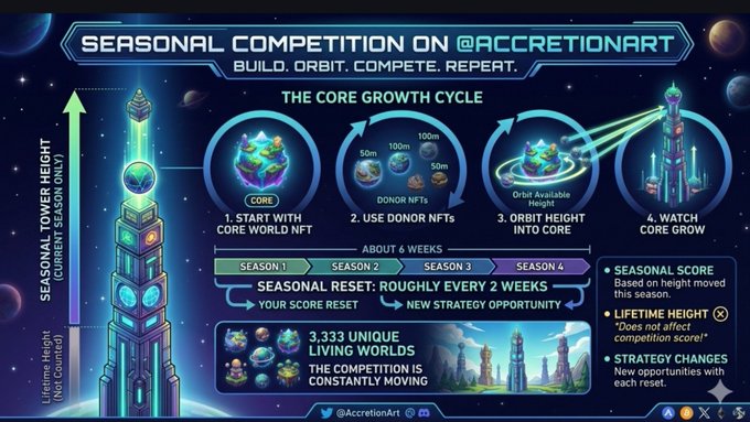 Infographic for a 'Seasonal Competition' on @AccretionArt showing 'The Core Growth Cycle' (Start, Use Donor NFTs, Orbit Height, Watch Core Grow), a 6-week timeline with 4 seasons, and details about seasonal scores and 3,333 unique living worlds.