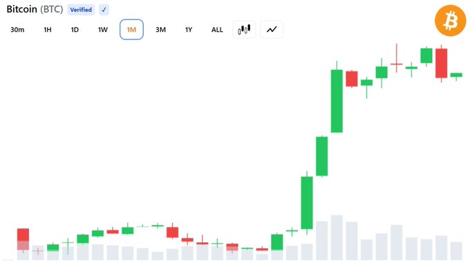 A Bitcoin (BTC) price chart displaying 1-month candlestick data, showing a significant upward trend with green bullish candles dominating the right side of the chart.