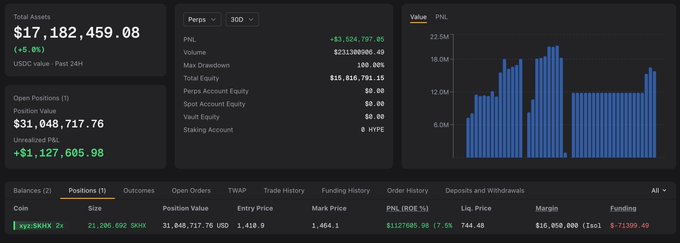 The image shows a Hyperliquid trading dashboard for address 0x9dc…f302d displaying a long position on the SKH/SKHKH perpetuals pair (2x leverage, 21,200,602 SKH size, $31,848,717.76 position value) with an unrealized PNL of +$1,127,605.98 on a total account equity of $17,182,459.08. This visually corroborates the post's claim that the wallet, previously burned by a long on SK Hynix, has reopened a 2x long on 21,200 SKHX worth ~$31M, now sitting on a $1.12M unrealized gain as the top SKHX holder on Hyperliquid.