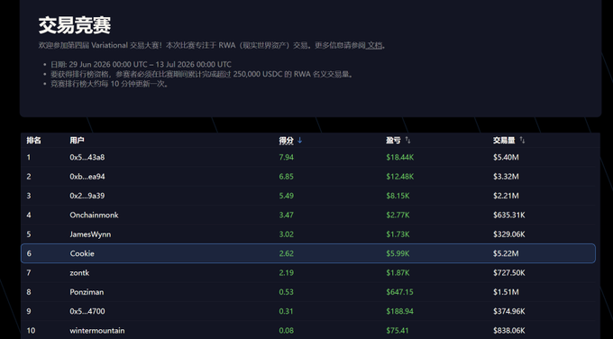 The image shows a leaderboard for a Variational trading competition focused on RWA token trading, where the user "Cookie" ranks 6th with a score of 2.62, $5.99K prize, and $5.22M trading volume.

The post's mention of early-year predictions and airdrop insights aligns with this leaderboard, as the user appears to be showcasing their competitive trading performance in the RWA (Real World Asset) category to support their credibility when sharing airdrop analysis.