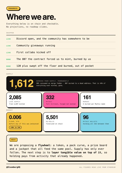 A progress dashboard titled "Where we are" displays on-chain stats for Gloomberg10, showing 1,612 removed from supply (burned), 2,085 live supply, 332 Mythics, 161 merges, a floor price of 0.006 ETH, 5,501 re-sells, and 96 Mythic wallets—aligning with the post's emphasis on tangible on-chain utility and burned holdings rather than hype, while teasing the next step: a flywheel featuring a token, pack curve, prize board, and jackpot built on proven activity.