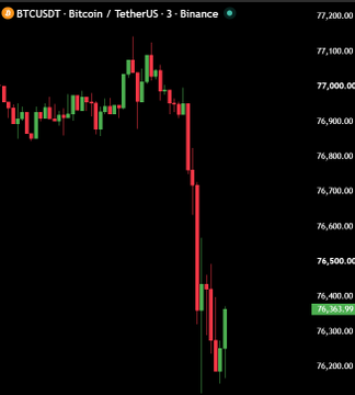 A candlestick chart of BTCUSDT (Bitcoin/TetherUS) on Binance shows a sharp price drop from around $77,100 down to approximately $76,250, visually illustrating the Bitcoin sell-off referenced in the post about crypto dumping following reports of Republicans rejecting the Democrats' Clarity Act counteroffer.