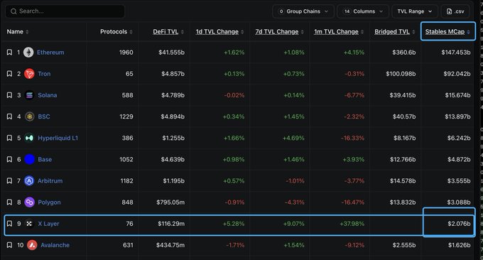 A dark-themed blockchain analytics dashboard displaying the top 10 chains by stablecoin market cap, with X Layer highlighted at rank 9 showing $2.076b in stablecoins (highlighted in the "Stables.MCap" column) alongside its DeFi TVL of $116.29m and notable gains of +9.07% (7d) and +37.98% (1m), illustrating X Layer's recent breakthrough into the top 10 global chains by stablecoin issuance.