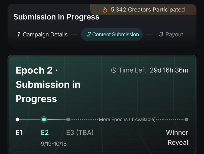 A campaign submission dashboard showing 'Submission In Progress' with 5,342 Creators Participated, currently in Epoch 2 (E2, 9/19-10/18) of the Content Submission phase with 29d 16h 36m remaining, and a future 'Winner Reveal' stage.