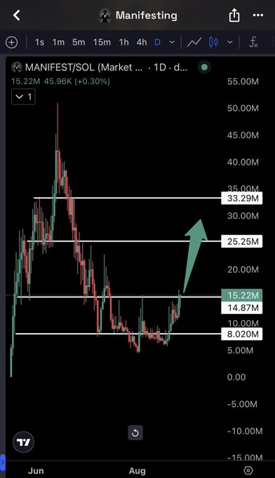 A TradingView 1-day candlestick chart of MANIFEST/SOL showing the token's price rising sharply from a bottom around 8.02M toward 15.22M, with a green arrow indicating projected targets at 25.25M, 33.29M, and 35.00M—aligning with the post's claim of 2X gains and upcoming price targets toward ATH.