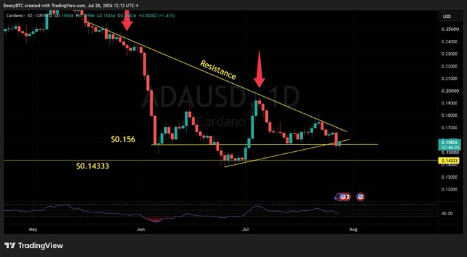 A TradingView candlestick chart titled 'ADAUSD, 1D' for Cardano, marked with a descending resistance trendline, red arrows, and support levels at $0.14333 and $0.156.