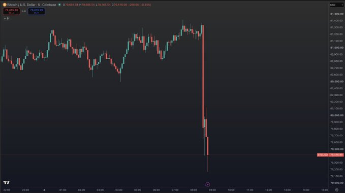 A Bitcoin/U.S. Dollar (BTC/USD) candlestick chart on Coinbase showing a sharp price drop, with the current price at $79,418.66, down -3.14% (-$266.06).