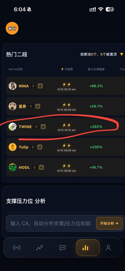 A mobile app screenshot in Chinese showing a '热门二段' (Hot Second Stage) meme token list, with the 'TWINE' token circled in red showing a +283% increase, along with other tokens like NINA, 富贵, Tulip, and HODL.