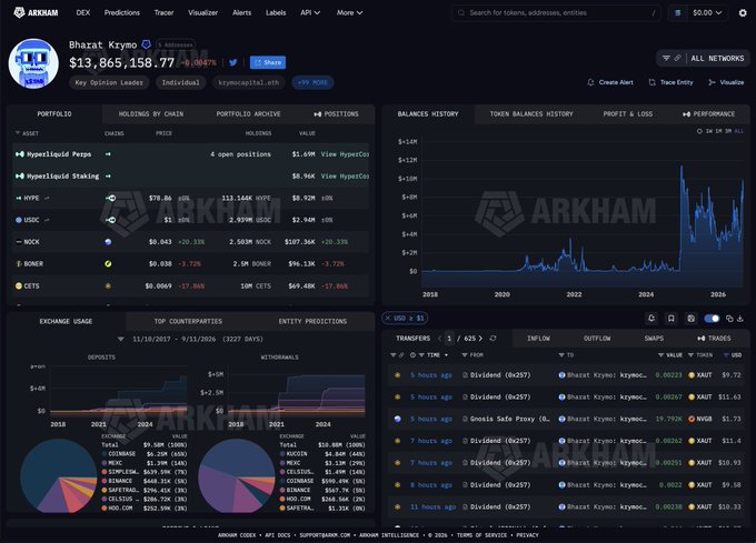 Arkham Intelligence dashboard showing Bharat Krymo's portfolio on Hyperliquid with positions including PUMP ($1.69M), HYPE ($8.92M), USDC ($2.92M), and others, reflecting his long positions across multiple altcoins.