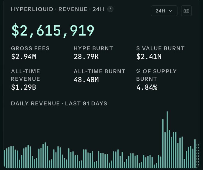 A financial dashboard showing 'HYPERLIQUID · REVENUE · 24H' with $2,615,919 total, including gross fees of $2.94M, hype burn of 28.79K, and all-time revenue of $1.29B, along with a daily revenue bar chart for the last 91 days.