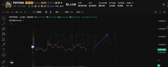 A trading chart displays the PEPONS (GMGN) token on the 1-hour timeframe, showing a recent price of $0.001361 with a +0.31% change, alongside a prominent blue upward arrow suggesting bullish momentum. The chart's volatile price action and the token's ticker reference support the post's narrative about PEPONS emerging as a memorable meme coin with organic character-driven appeal.