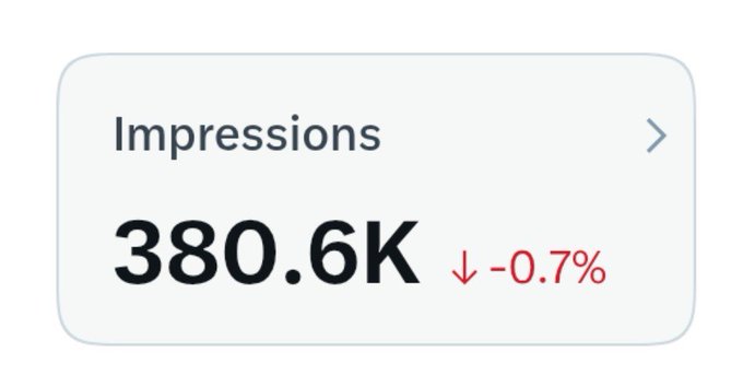 The image shows an analytics card displaying 380.6K impressions with a slight decline of -0.7%. This minor dip in impressions could help explain the reduced payout mentioned in the post, supporting the idea that the platform may have used a different calculation method this cycle.