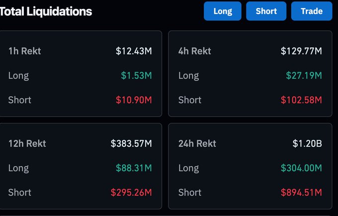 A dashboard displaying cryptocurrency total liquidations across 1h, 4h, 12h, and 24h timeframes, showing $1.20B in 24h liquidations with $894.51M from shorts and $304.00M from longs.
