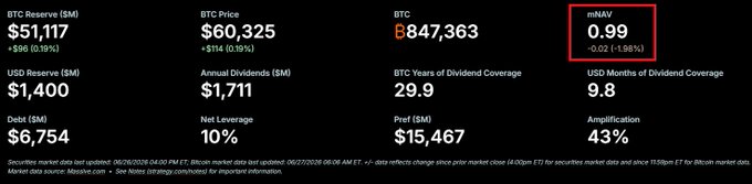 The image displays MicroStrategy's (MSTR) key financial metrics, highlighting a Bitcoin reserve of $51.117B (847,363 BTC) and an mNAV of just 0.99 (-1.96%), which has fallen below 1, reinforcing the post's concern about the company's reduced ability to issue new shares to fund further Bitcoin acquisitions.