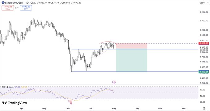 A TradingView daily chart of Ethereum (ETH/USD) on OKX shows price action around $1,862-$1,870, with a highlighted short position setup near $1,870 resistance and a potential downward target zone around $1,420-$1,500, reflecting the bearish outlook and short entry noted in the post.