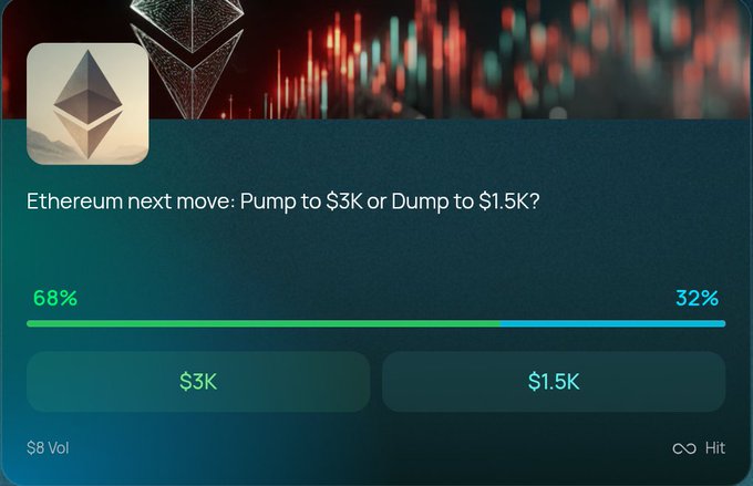 An Ethereum price prediction poll asking "Ethereum next move: Pump to $3K or Dump to $1.5K?" with 68% voting for $3K and 32% voting for $1.5K.