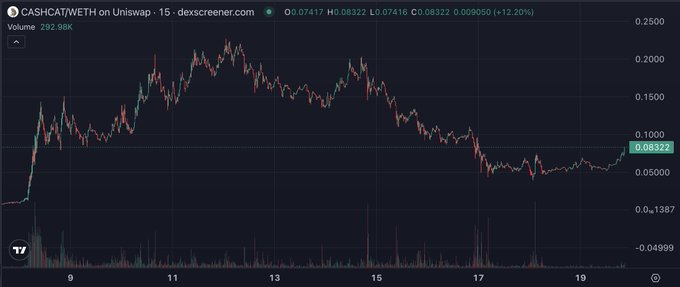 A candlestick chart of CASHCAT/WETH on Uniswap shows a sharp recovery, currently up +12.20% at 0.08322 with high trading volume, following a major peak and subsequent decline over the period from the 9th to the 19th. The price action aligns with the post's sentiment, illustrating the token beginning to rebound and rally after a significant downturn.