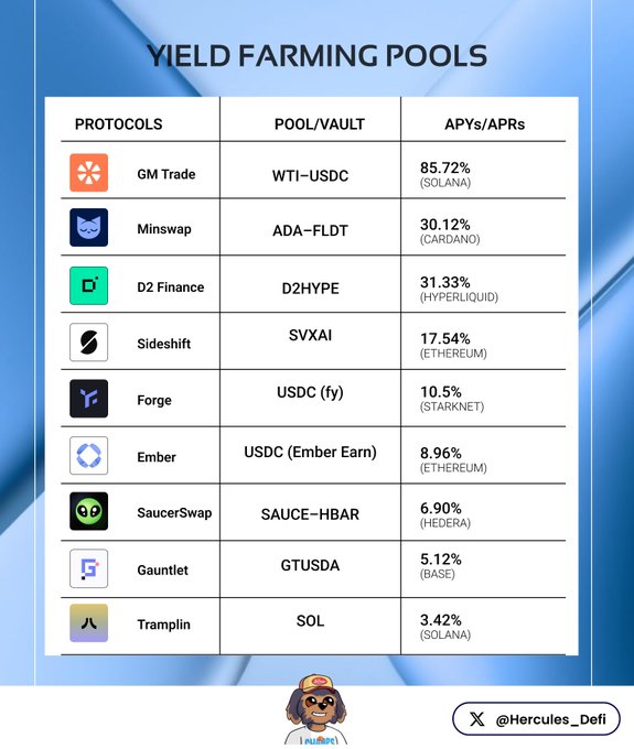 A yield farming pools table listing 9 protocols and their APYs/APRs, topped by GM Trade's WTI-USDC pool on Solana at 85.72% and ranging down to Tramplin's SOL pool at 3.42%, illustrating the post's point that DeFi opportunities remain compelling across multiple chains.