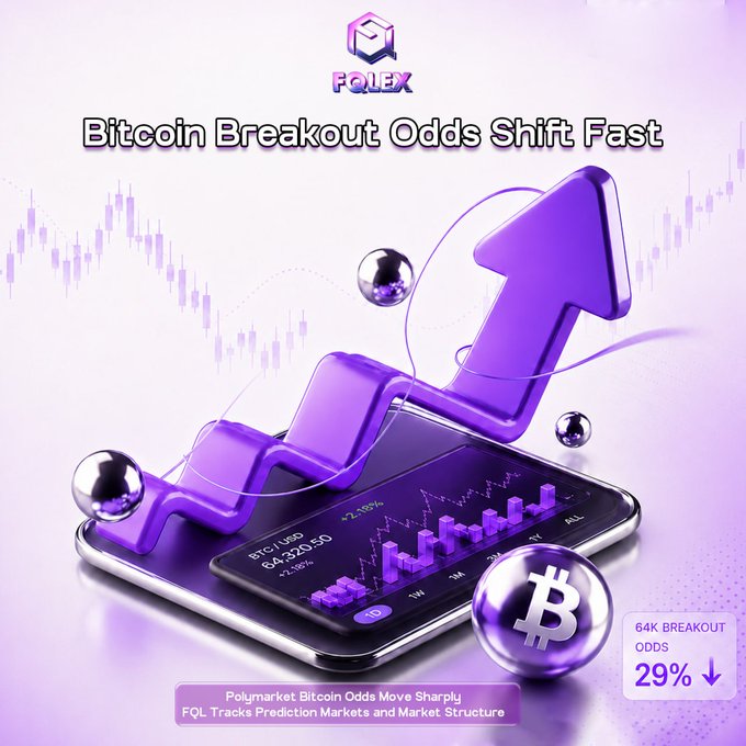 A purple-themed 3D graphic shows a smartphone displaying a BTC/USD chart at $4,320.50 with a bold upward arrow and a Bitcoin coin, captioned "Bitcoin Breakout Odds Shift Fast," with a "64K Breakout Odds 29% ↓" indicator — illustrating the post's message that Polymarket's Bitcoin breakout predictions have dropped sharply.
