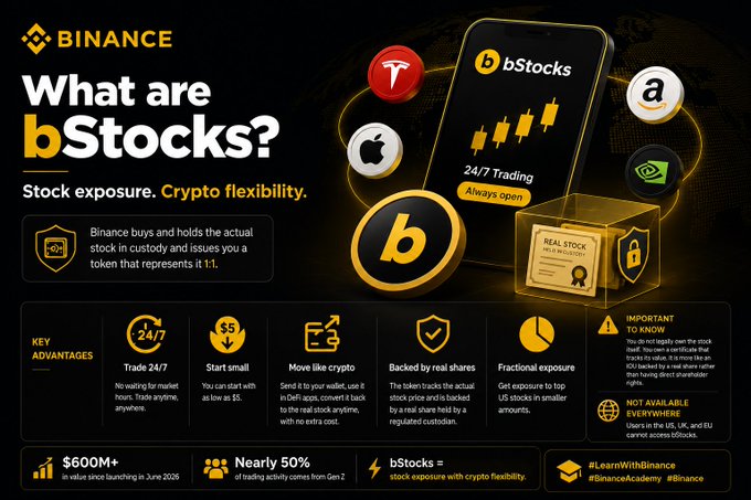 A Binance infographic titled "What are bStocks?" explains that Binance buys and holds actual stocks in custody and issues 1:1 tokens, allowing 24/7 trading with as little as $5. It highlights key advantages including trade flexibility, small starting amounts, DeFi transferability, real share backing, and fractional exposure, noting $600M+ in value since June 2025 and nearly 50% of trading activity from Gen Z.