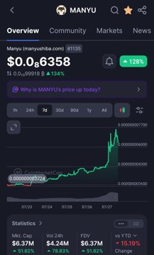 A screenshot of the MANYU token on CoinMarketCap showing a current price of $0.06358 and market cap of $6.37M, with a 123% gain displayed and green price action visible on the chart, supporting the post's narrative of a healthy retrace after overnight growth from a $6.74M market cap.