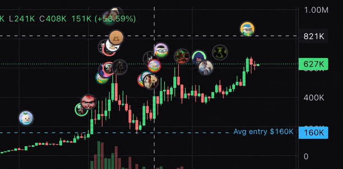 A trading chart shows a strong upward price movement with candles rising from around $160K average entry to highs near $821K, marked with "K L241K C408K 151K (+58.59%)" and "Avg entry $160K" annotations, illustrating the viral $1500 to $5850 trade gain mentioned in the post as the trader moves closer to their $100K goal.