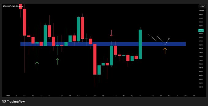 A TradingView weekly chart of SOLUSDT showing price action with green and red candles, a blue horizontal support/resistance zone, and directional arrows indicating potential market movements.