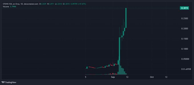 A TradingView candlestick chart of $STONK on Solana (discoverer.com) shows the token's price surging from around $0.01 to a peak near $0.3015 on September 12, accompanied by a dramatic spike in trading volume, visually confirming the post's claim that the memecoin "just exploded" past a $250M market cap.