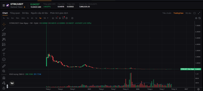 A TradingView chart for STRK/USDT showing a long-term price decline with the current price at 0.04237, down -44.07%, on a weekly timeframe.