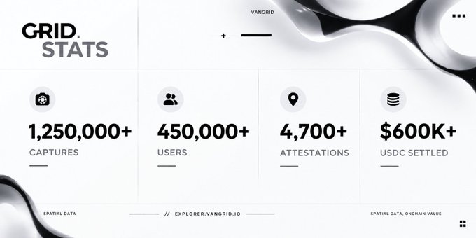 A minimalist black-and-white dashboard for 'VANGRID' displays 'GRID. STATS' with metrics: 1,250,000+ Captures, 450,000+ Users, 4,700+ Attestations, and $600K+ USDC Settled, along with the URL 'EXPLORER.VANGRID.IO'.