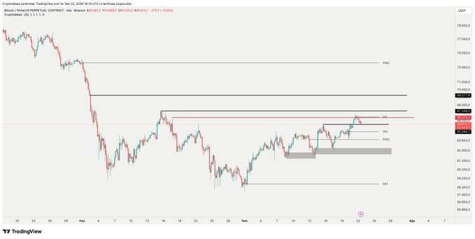 A TradingView chart of the BTCUSD perpetual contract on Binance shows Bitcoin trading below 66,149$, with the price holding the 65,589$ support level and key pivot points (PMO, WO, DPO, MO) marked across the 4H timeframe.