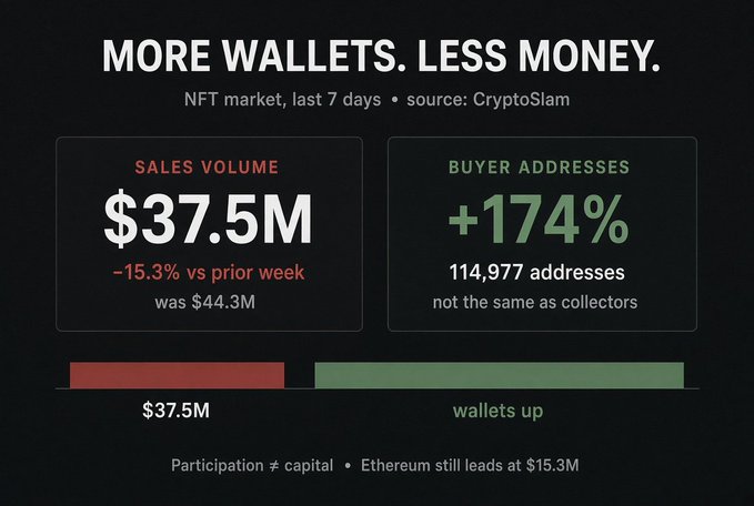 NFT market infographic titled 'MORE WALLETS. LESS MONEY' showing sales volume of $37.5M (-15.3% vs prior week) but buyer addresses up 174% to 114,977, with Ethereum leading at $15.3M (source: CryptoSlam).