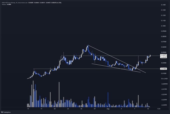 A TradingView candlestick chart displays PONS/USD on Uniswap V3, showing price action ranging from approximately $0.0345 to $0.0485, with a descending wedge pattern visible between late July and early August that resolves upward into resistance near $0.0465, accompanied by volume bars at the bottom confirming the bullish breakout highlighted in the accompanying post.