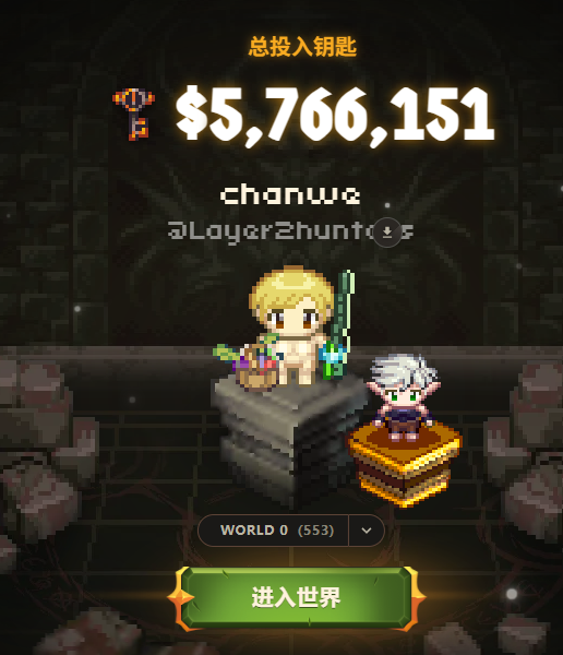 A pixel art video game screen showing "总投入钥匙 $5,766,151", usernames "chanwg" and "aLayer2hunter", two characters on platforms, "WORLD 0 (553)", and a green "进入世界" (Enter World) button.