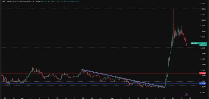 A 4-hour candlestick chart of the XRP/USD futures contract (XRPU2024) on Bitfinex, showing a sharp rally from around $1.00 to a peak above $1.70 followed by a pullback, with price currently testing the $1.357 support zone and key horizontal levels marked at $1.189 and $1.357.